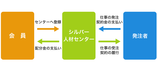 シルバー人材センターの仕組み